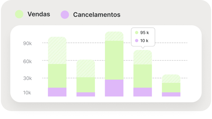 Gráfico de análise de vendas e cancelamentos gerado pela IA da MultiON